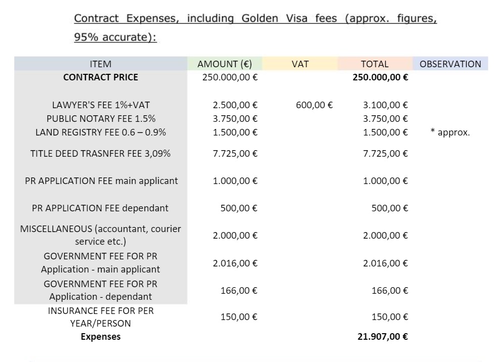 Greek Golden Visa Procedure Expenses